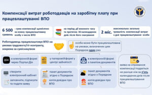 Компенсації роботодавцям за працевлаштування ВПО