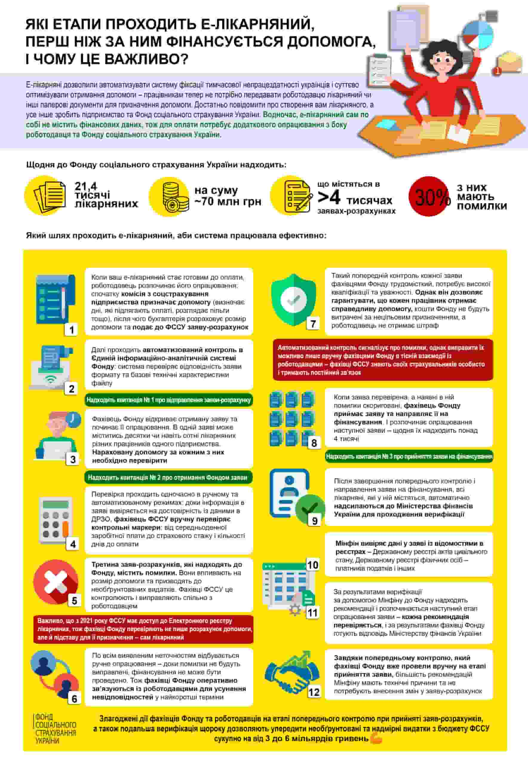 Етапи проходження е-лікарняного для фінансування допомоги: інфографіка ФССУ