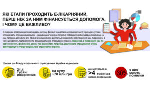 Етапи проходження е-лікарняного для фінансування допомоги: інфографіка ФССУ