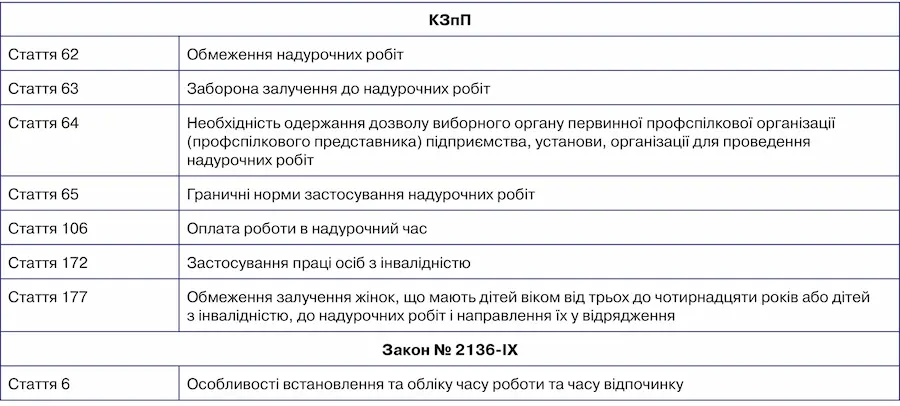 Надурочні роботи в період воєнного стану