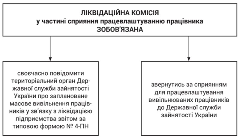 Ліквідація підприємства: дії кадровика