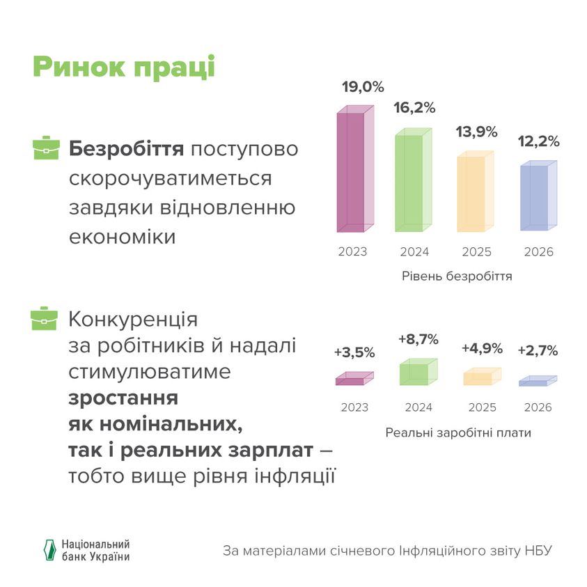 Що буде з робочими місцями та зарплатами: прогноз Нацбанку