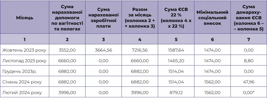 Розрахуємо суму донарахування за ЄСВ