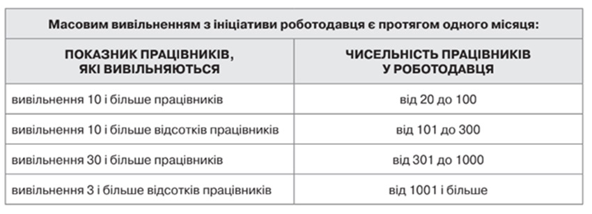 Кейс для кадровика. Повідомлення про масове вивільнення працівників