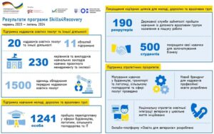 Програма Skills4Recovery підготовлено 1200 кваліфікованих фахівців для відновлення України