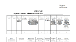 Списки персонального військового обліку призовників, військовозобов’язаних та резервістів (додаток 5 до Порядку № 1487)