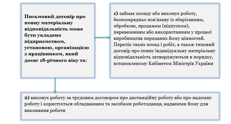 Прийняття на роботу з повною матеріальною відповідальністю