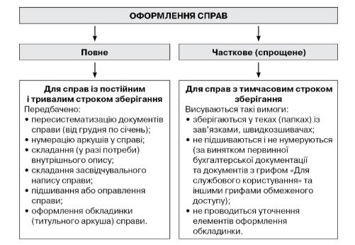 оформлення справ