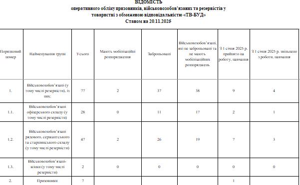 зразок відомість оперативного обліку