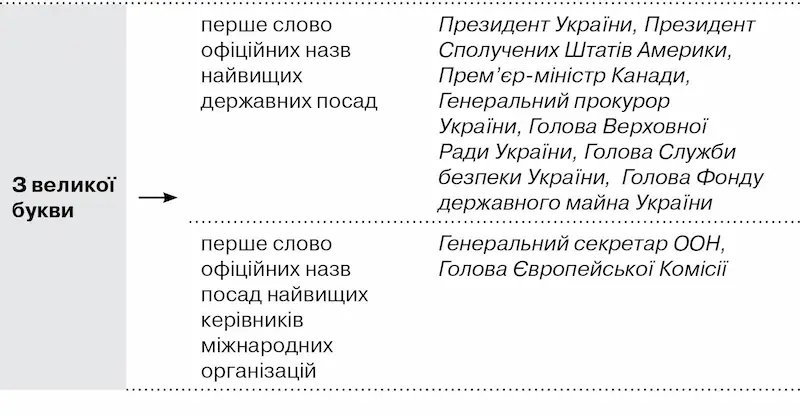 Правопис і оформлення титулів, звань, посад у документах Фото - 1