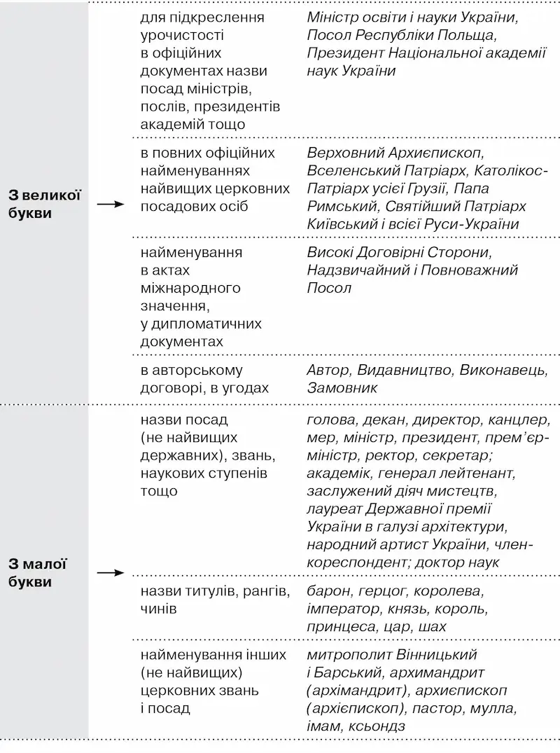 Правопис і оформлення титулів, звань, посад у документах Фото - 2