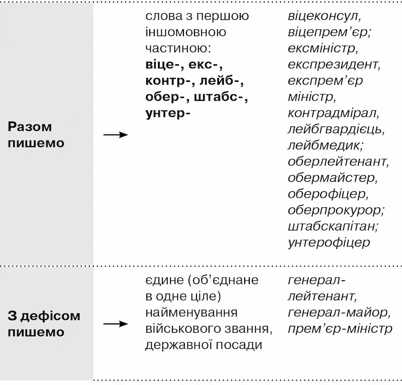 Правопис і оформлення титулів, звань, посад у документах Фото - 3