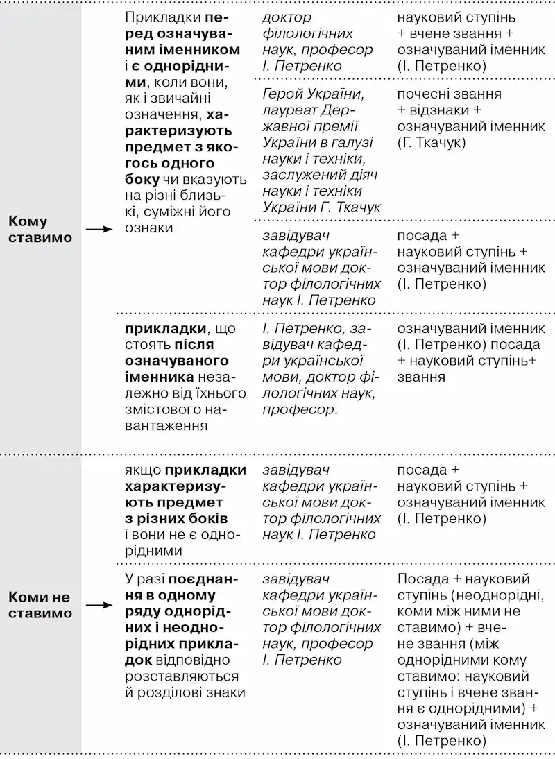 Правопис і оформлення титулів, звань, посад у документах Фото - 4