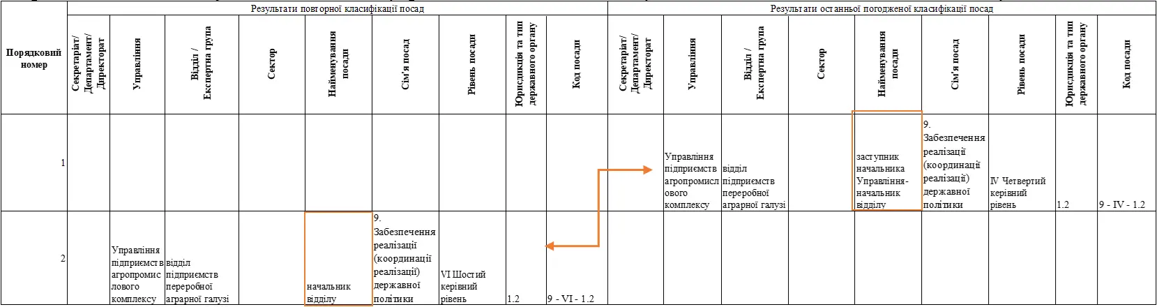 Порівняльна відомість повторної класифікації посад: типові випадки та роз’яснення НАДС