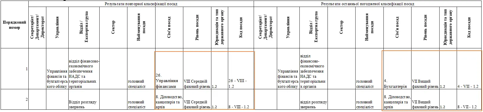 Порівняльна відомість повторної класифікації посад: типові випадки та роз’яснення НАДС