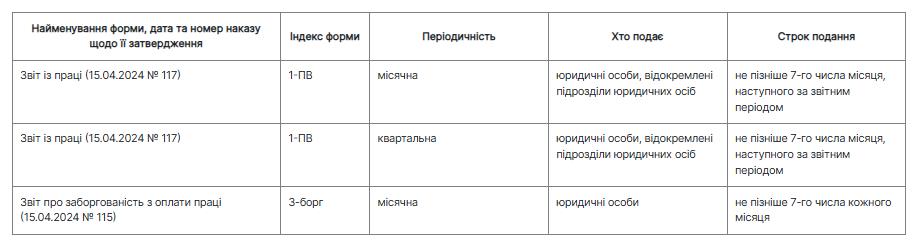 Таблиця. Перелік форм 2026 року «Оплата праці та соціально-трудові відносини»