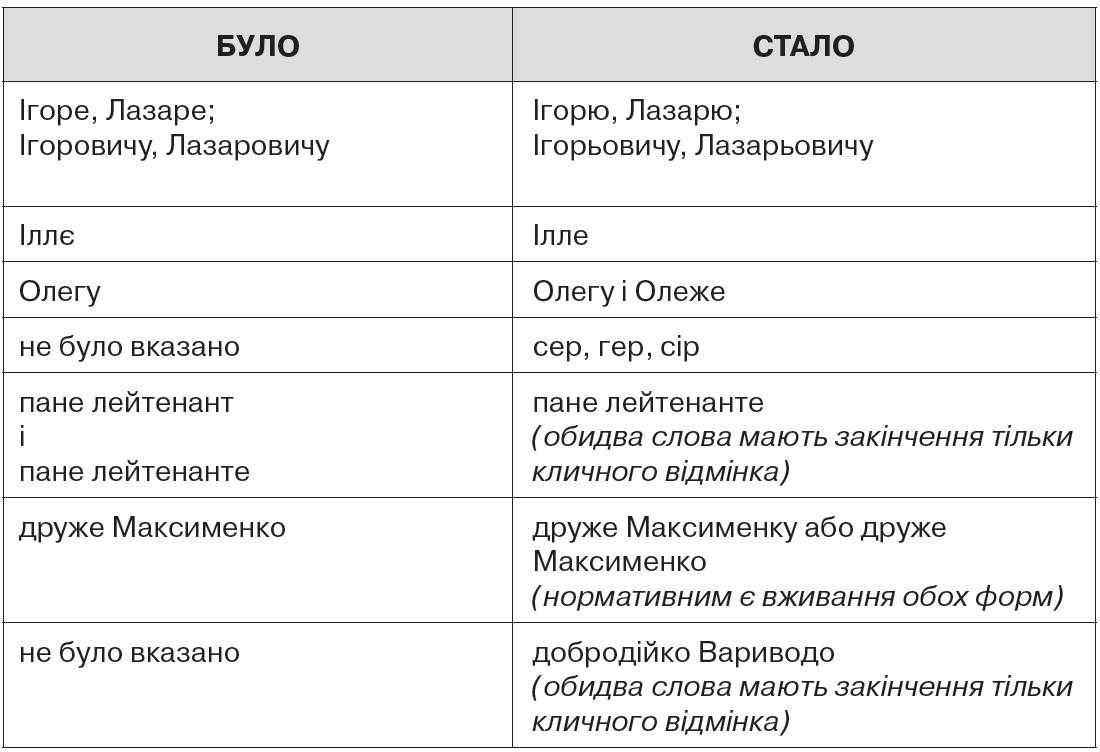 Звертання в сучасній комунікації: мовні норми