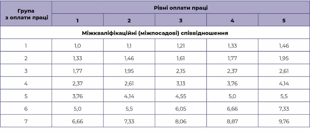 Таблиця 1. Приклад гнучкої моделі