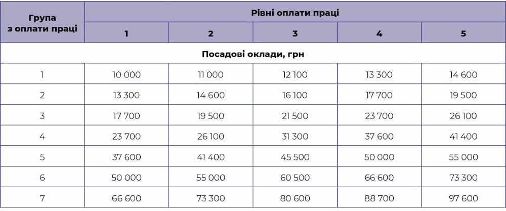 Таблиця 2. Приклад диференціації посадових окладів за гнучкої моделі