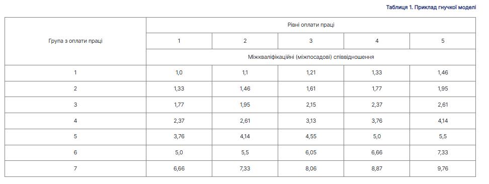 Таблиця 1. Приклад гнучкої моделі