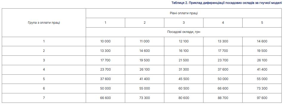 Таблиця 2. Приклад диференціації посадових окладів за гнучкої моделі