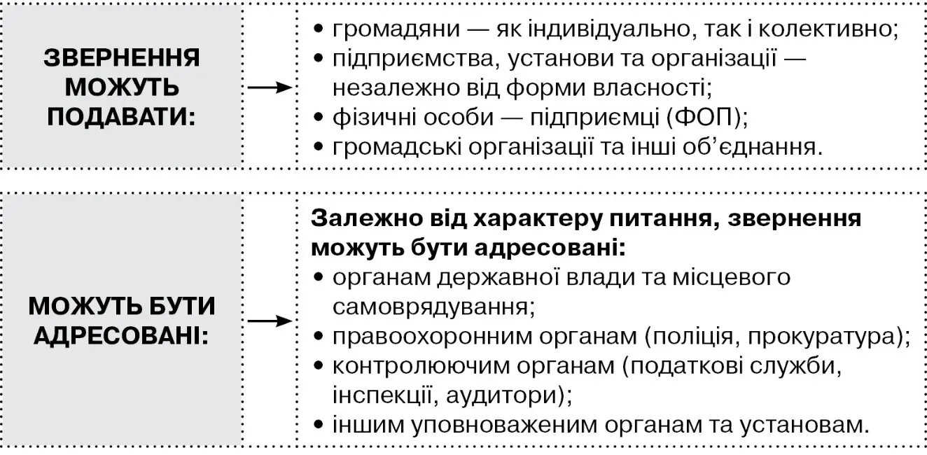 Звернення юридичних осіб і громадян: правове регулювання та документальне оформлення