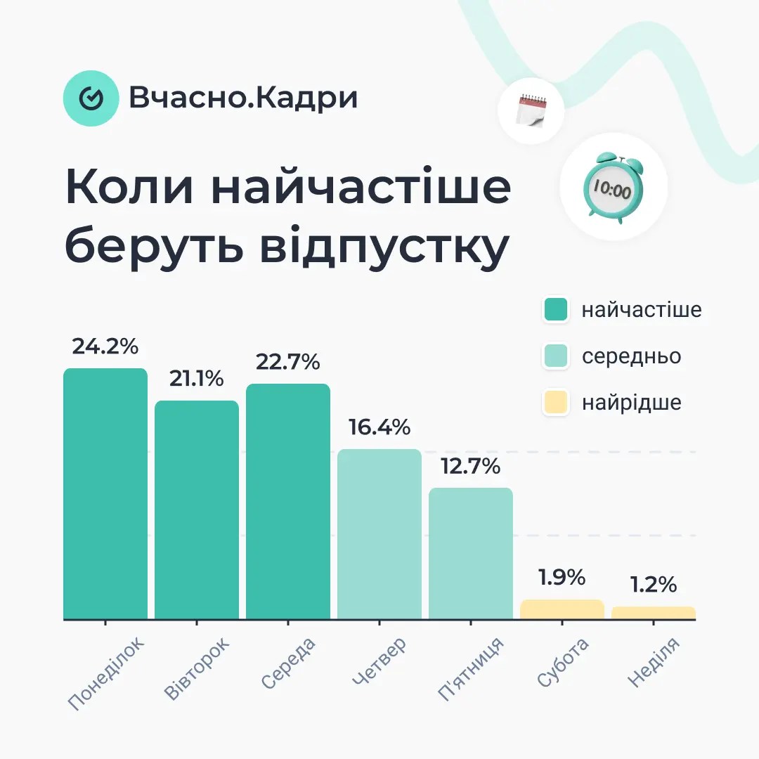 51 відсоток працівників беруть відпустку лише на 1–2 дні: як змінився підхід до відпочинку